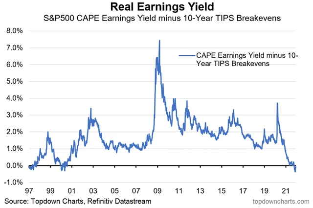 4 Jiný pohled na ziskový výnos S&P 500