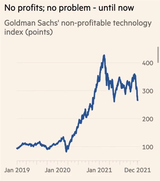 5 Dlouho nebyla ztrátovost technologických firem pro investory problém, ale možná začíná být