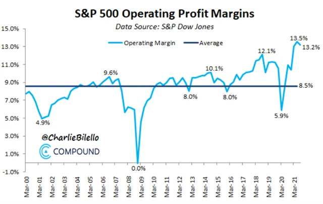 6 Ziskové marže v rámci S&P 500 jsou rekordní