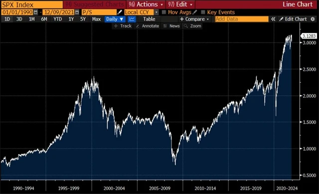 7 Poměr cen akcií a tržeb firem z S&P 500 nechal dávno za sebou období technologické bubliny