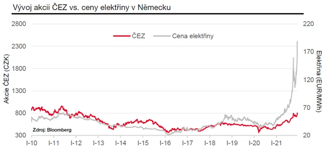 ČEZ a cena elektřiny