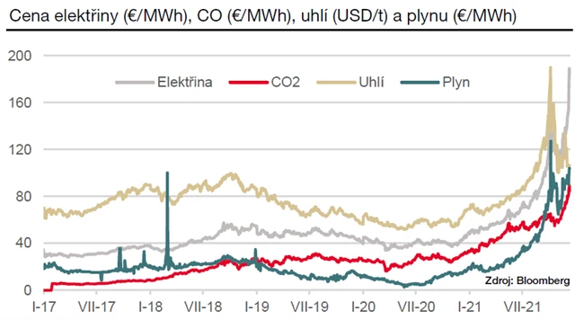 Ceny elektřiny, emisí, uhlí a plynu