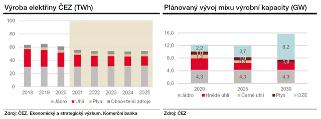 ČEZ - výroba a produkční mix