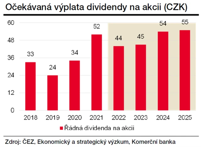 ČEZ - odhad vývoje dividendy