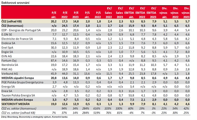 ČEZ - sektorové srovnání