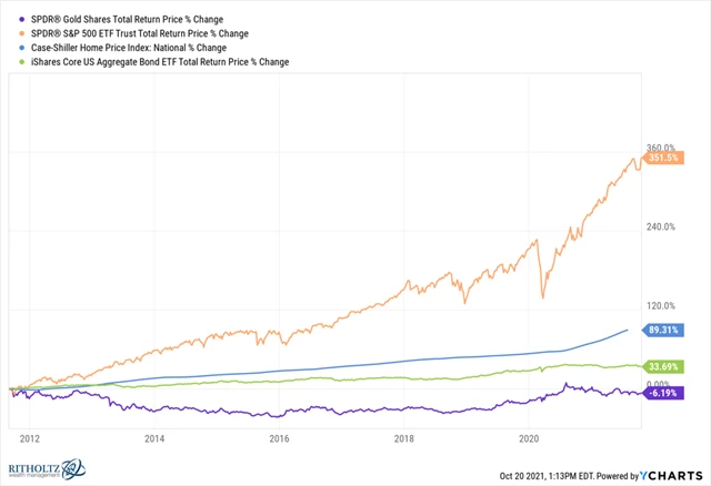 Zlato, akcie, nemovitosti, dluhopisy č. 1