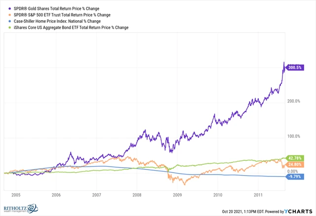 Zlato, akcie, nemovitosti, dluhopisy č. 2