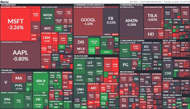 S&P 500 14. 12. 2021