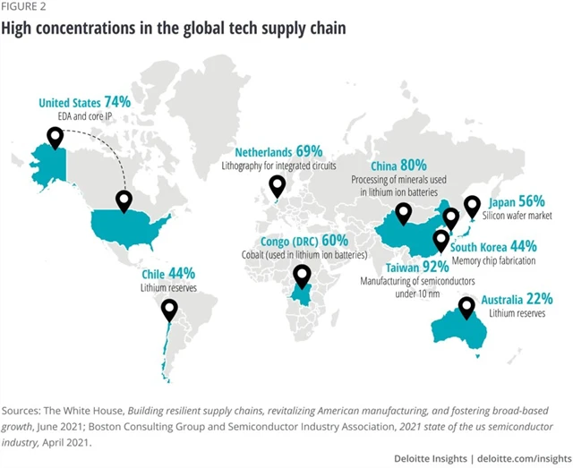 Vysoká koncentrovanost globálního dodavatelského řetězce v oblasti technologií