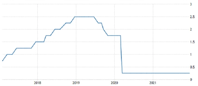 Fed - základní úroková sazba, zdroj: tradingeconomics.com