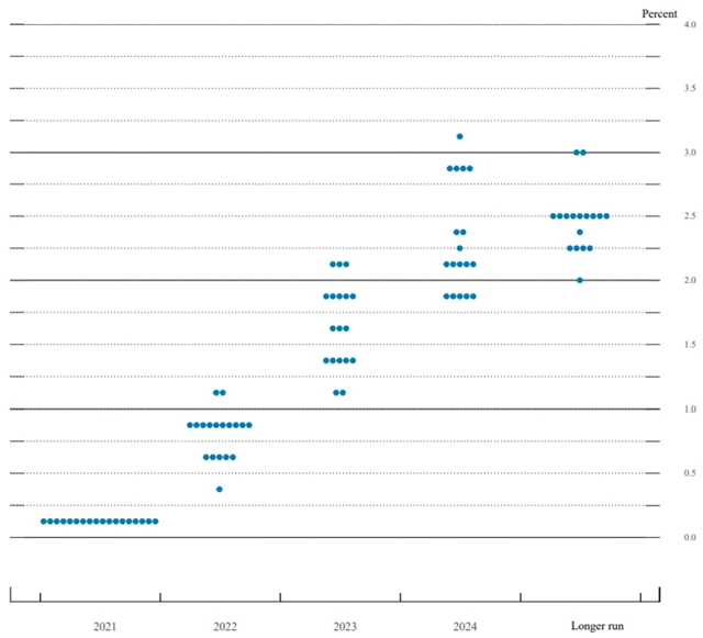 Fed - tzv. dot plot projekce (prosinec 2021), zdroj: Fed