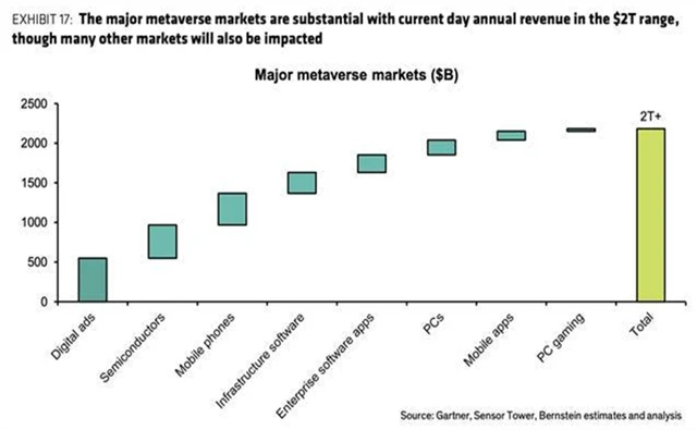 Největší trhy v rámci metaverse