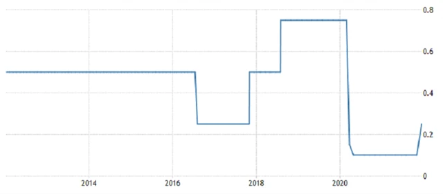 Bank of England - základní úroková sazba, zdroj: tradingeconomics.com