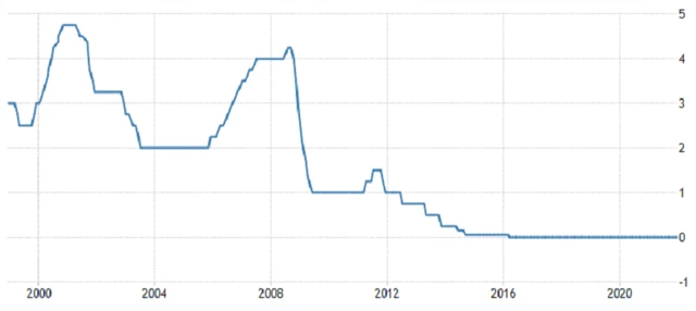 ECB - základní úroková sazba, zdroj: tradingeconomics.com