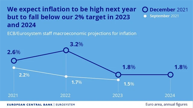 ECB - predikce inflace, zdroj: ECB