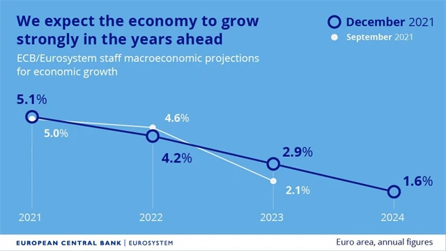 ECB - predikce vývoje HDP, zdroj: ECB
