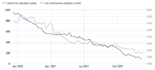 USA - nové a pokračující žádosti o podporu v nezaměstnanosti, zdroj: tradingeconomics.com