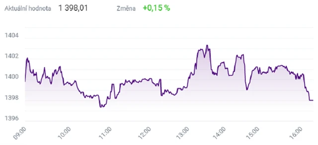 Index PX - 16. prosince 2021, zdroj: BCPP