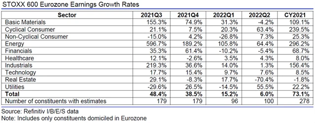 Evropa - zisky, přehled