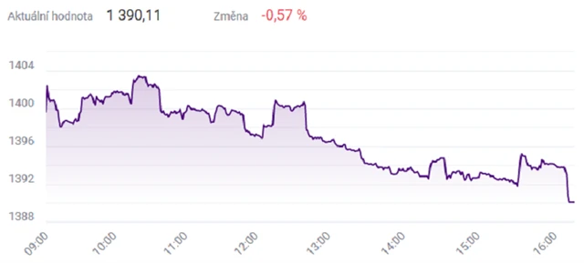 Index PX - 17. prosince 2021, zdroj: BCPP
