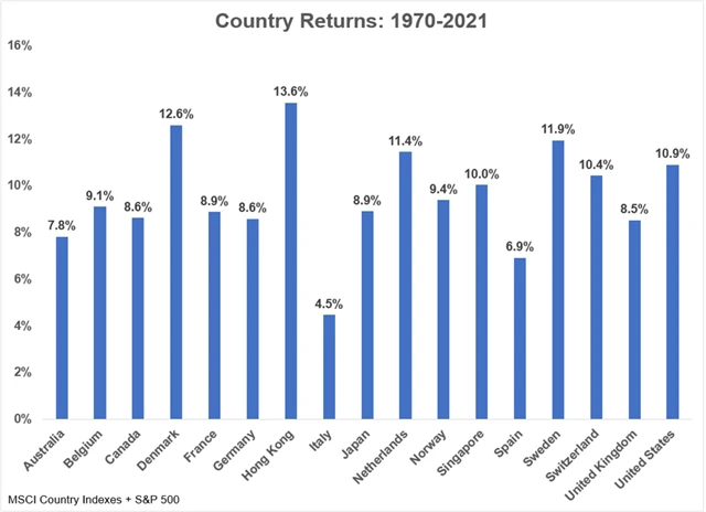 Průměrné roční zhodnocení akcií od r. 1970