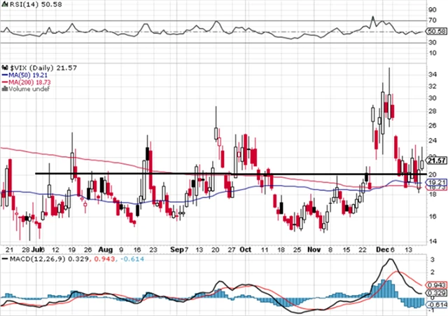 VIX - technická analýza (17. 12. 2021)