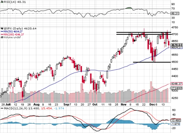S&P 500 - technická analýza (17. 12. 2021, denní).png