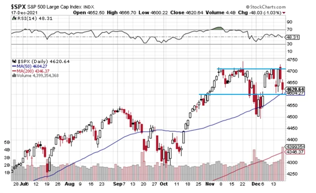 S&P 500 - technická analýza