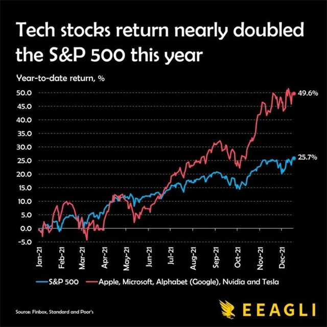 Technologické akcie překonaly S&P 500