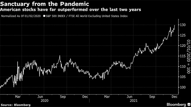 Nadvýkonnost USA od roku 2020