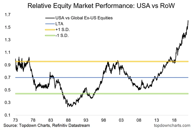 Dlouhodobá nadvýkonnost USA