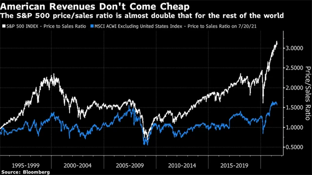 Americké akcie jsou dražší