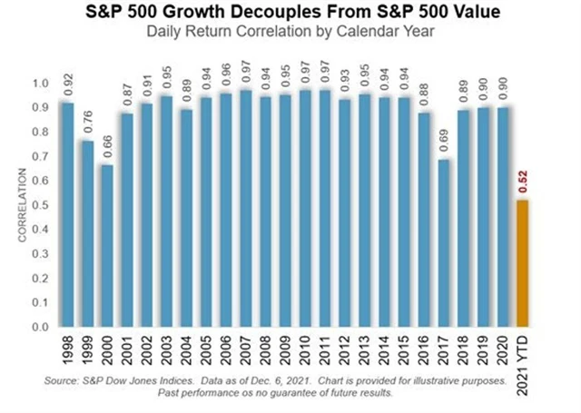 Korelace růstových a hodnotových titulů je letos nebývale nízká