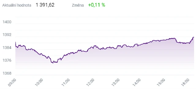 Index PX - 20. prosince 2021, zdroj: BCPP