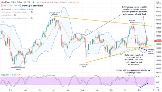 Zlato graf denní v USD