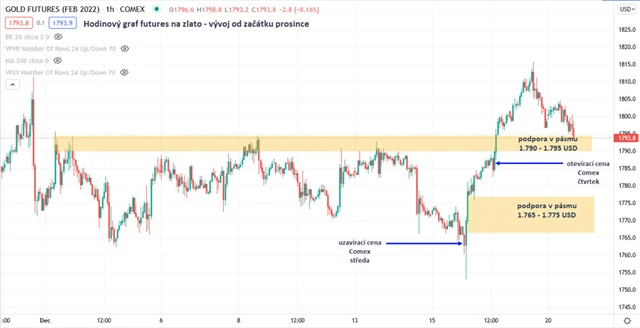 Zlato graf hodinový v USD_futures