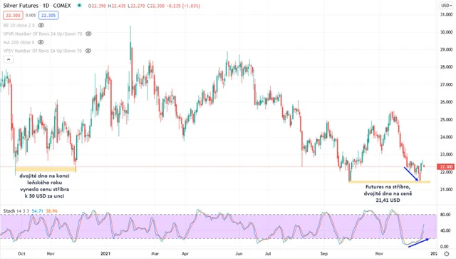 Stříbro graf denní v USD