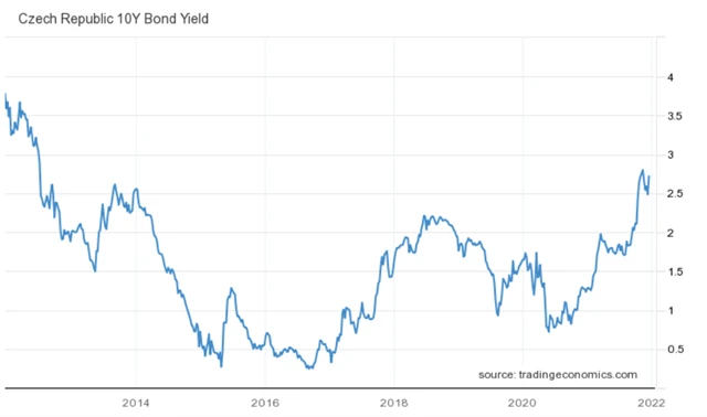 ČR - výnos 10letého vládního dluhopisu