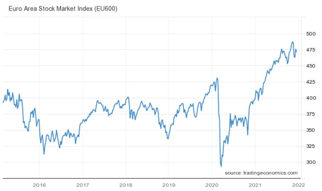 STOXX Europe 600