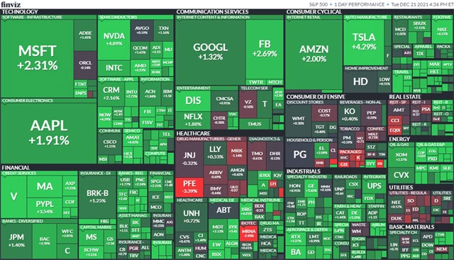 S&P 500 21. 12. 2021