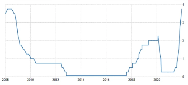 ČNB - základní úroková sazba, zdroj: tradingeconomics.com