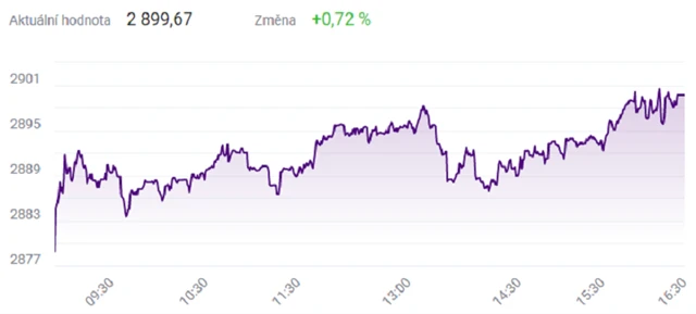 Index PX - 22. prosince 2021, zdroj: BCPP