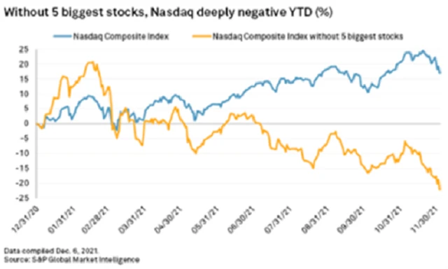 Nasdaq Composite vs. tentýž index bez 5 největších firem? Tento graf lže