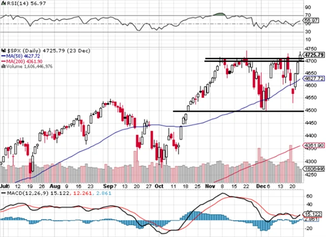 S&P 500 - technická analýza (23. 12. 2021)