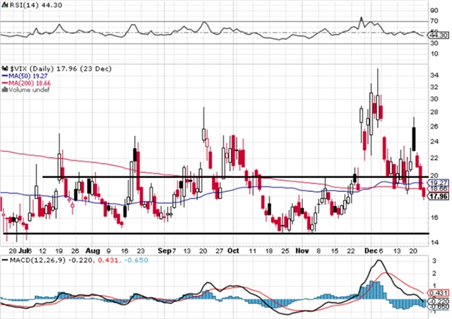 VIX - technická analýza (23. 12. 2021)