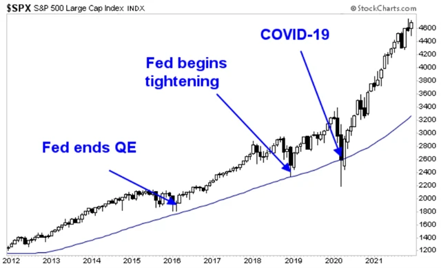 S&P 500 - když Fed ustupuje od QE, akcie to výrazně reflektují