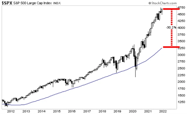 S&P 500 - návrat k 50měsíčnímu průměru by znamenal pokles o 30 %