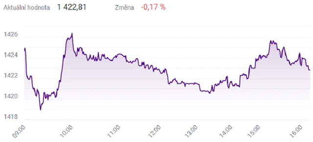 Index PX - 27. prosince 2021, zdroj: BCPP