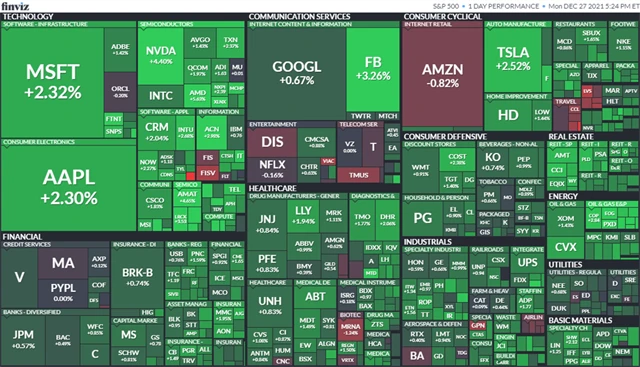 S&P 500 27. 12. 2021