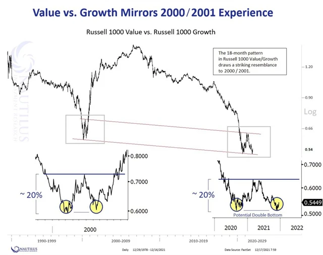 Dvojité dno ve výkonnosti hodnotových titulů
